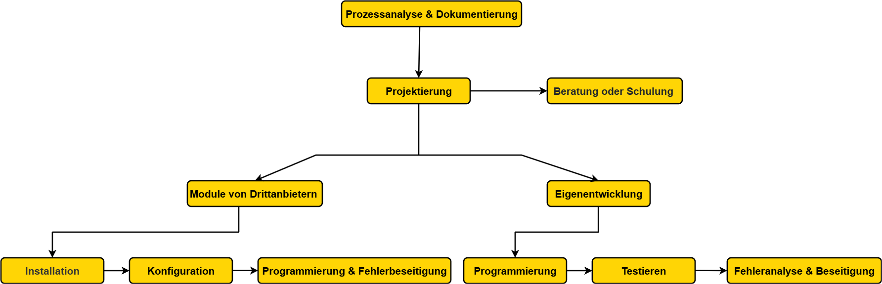 Prozessoptimierung und Implementierung